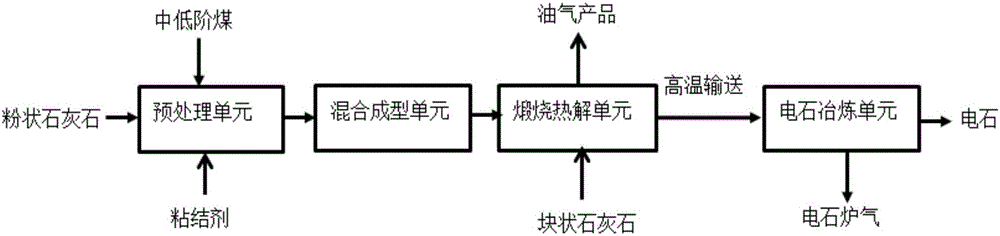 Method and system for producing calcium carbide by utilizing limestone