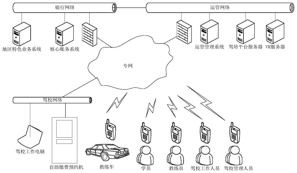 A driving training system based on bank regional characteristic business and electronic account