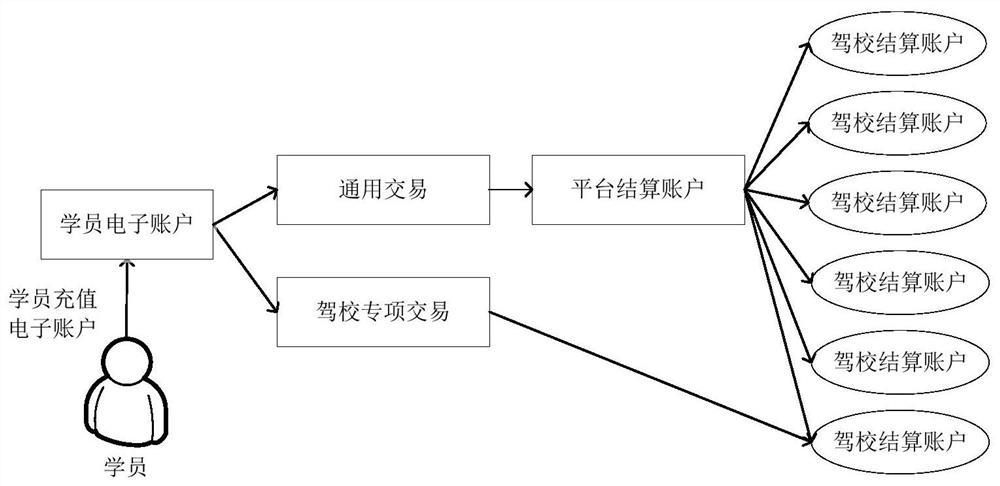 A driving training system based on bank regional characteristic business and electronic account