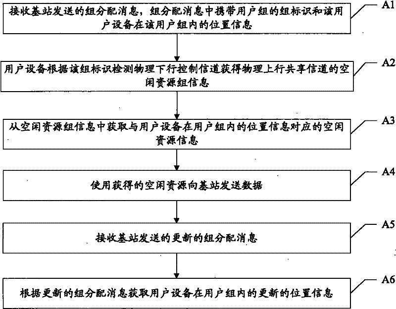 Data transmission method, user equipment and base station