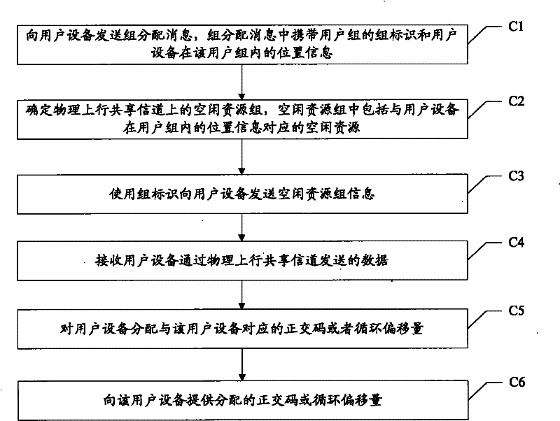 Data transmission method, user equipment and base station