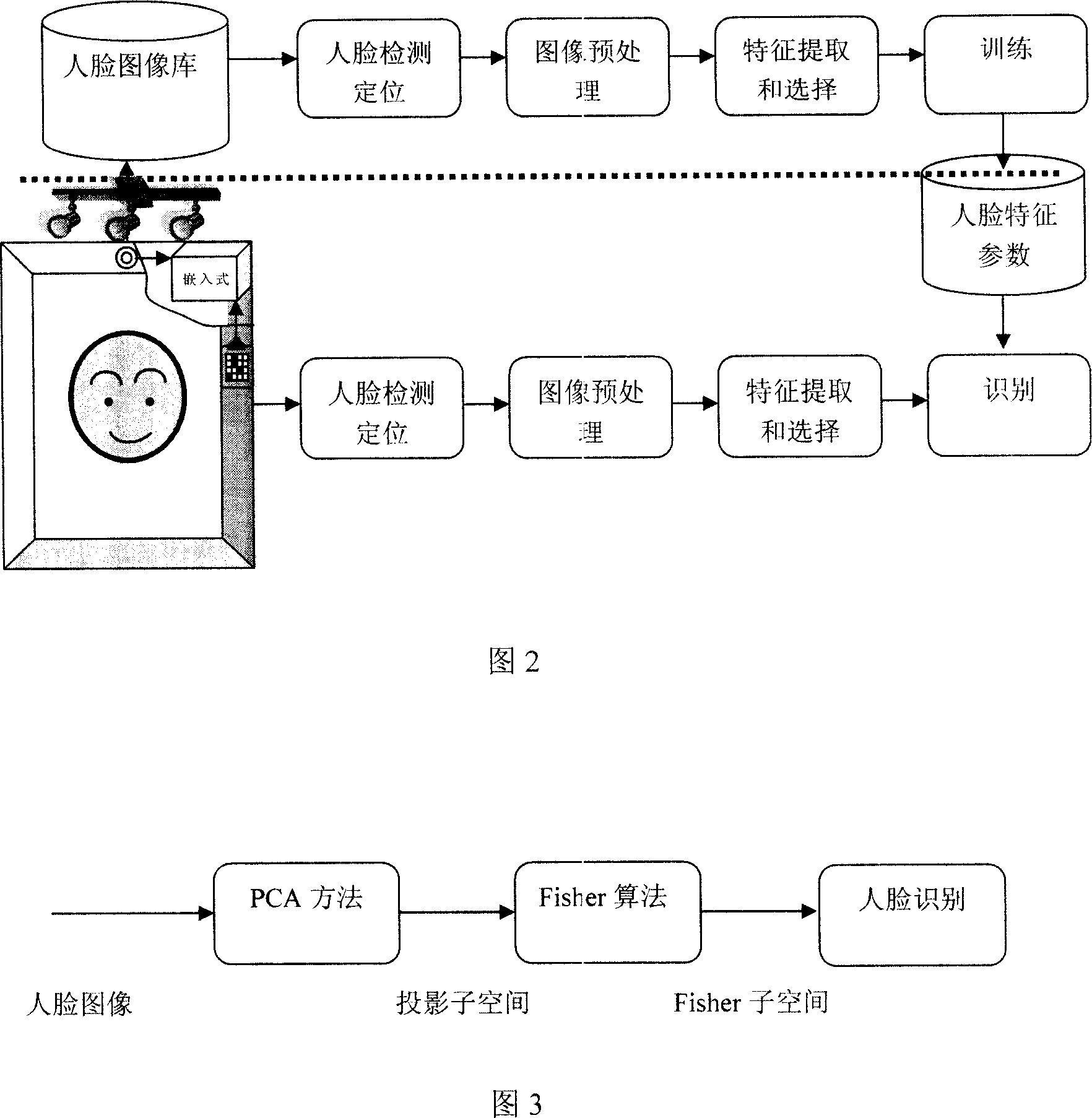 Access control device and check on work attendance tool based on human face identification technique