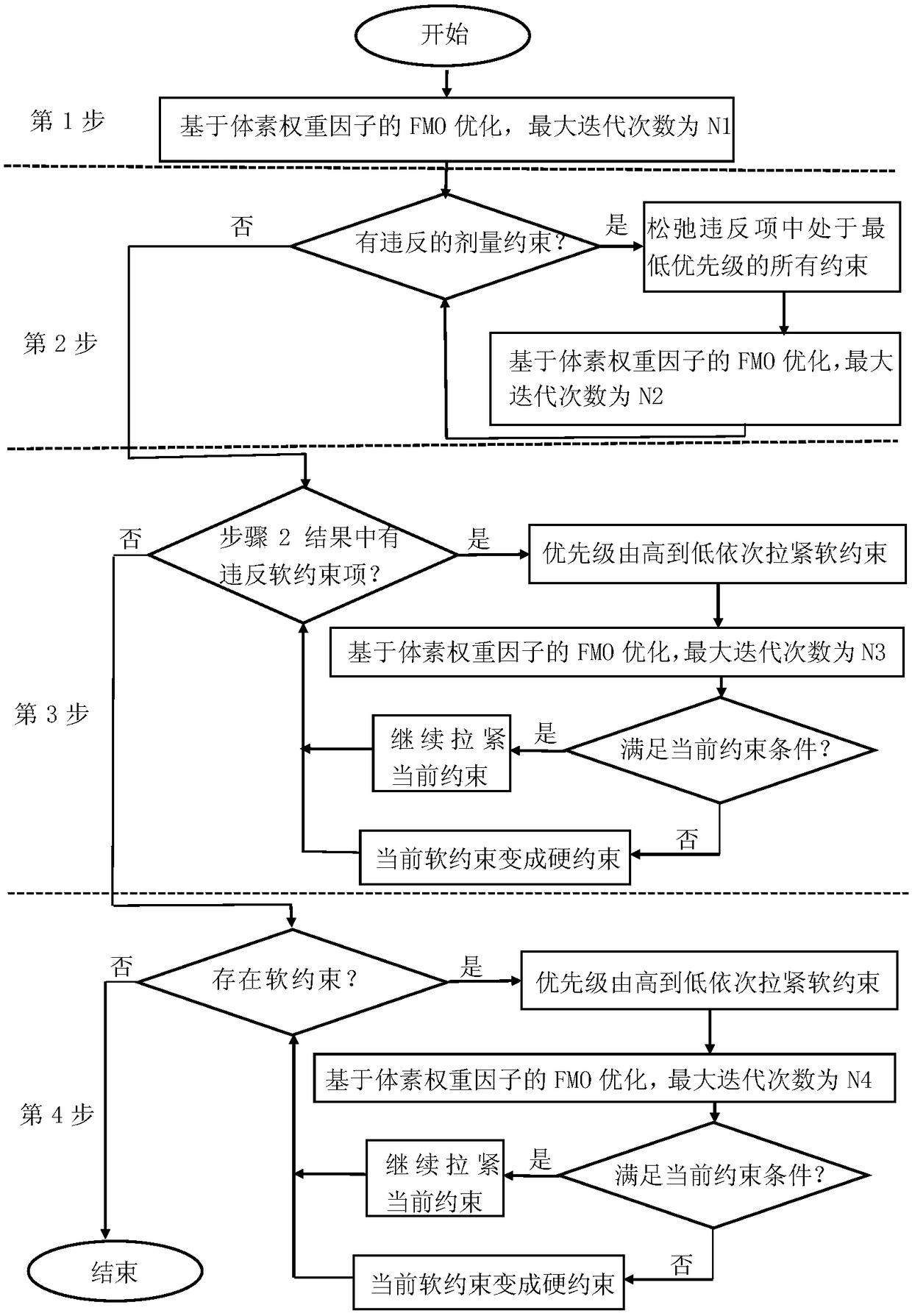 Automatic intensity modulated multi-objective optimization method based on voxel weight factor and application thereof