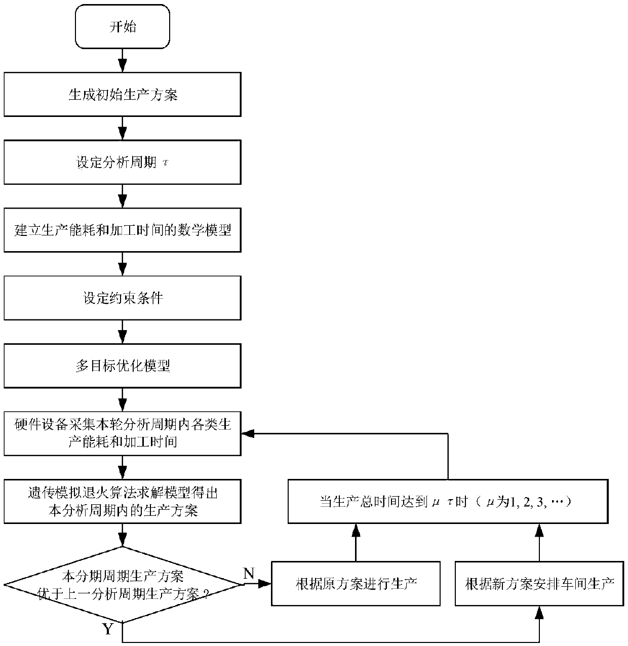 Forming workshop energy-saving dispatching method based on genetic simulated annealing algorithm