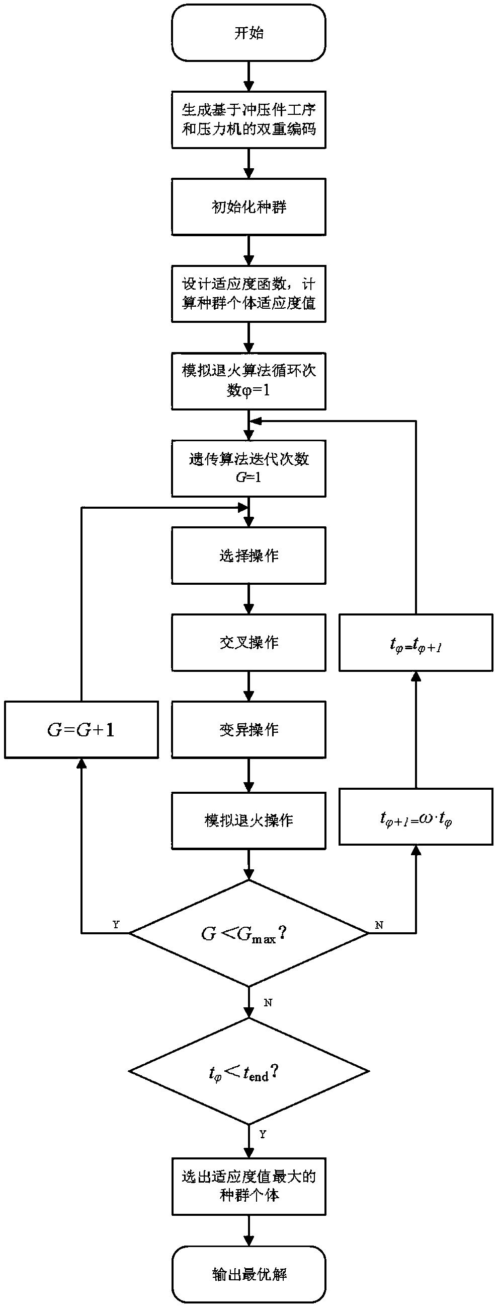 Forming workshop energy-saving dispatching method based on genetic simulated annealing algorithm