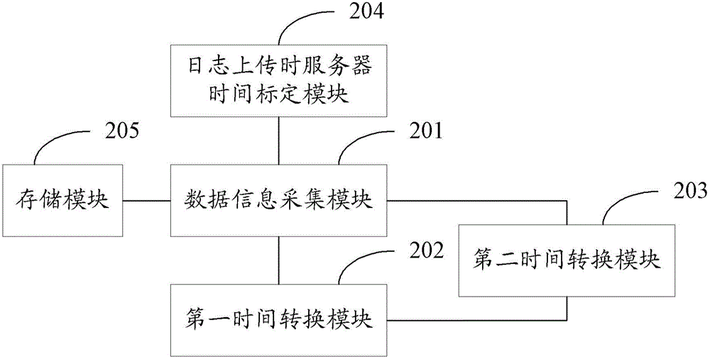 Method and device for correcting time of network behavior log