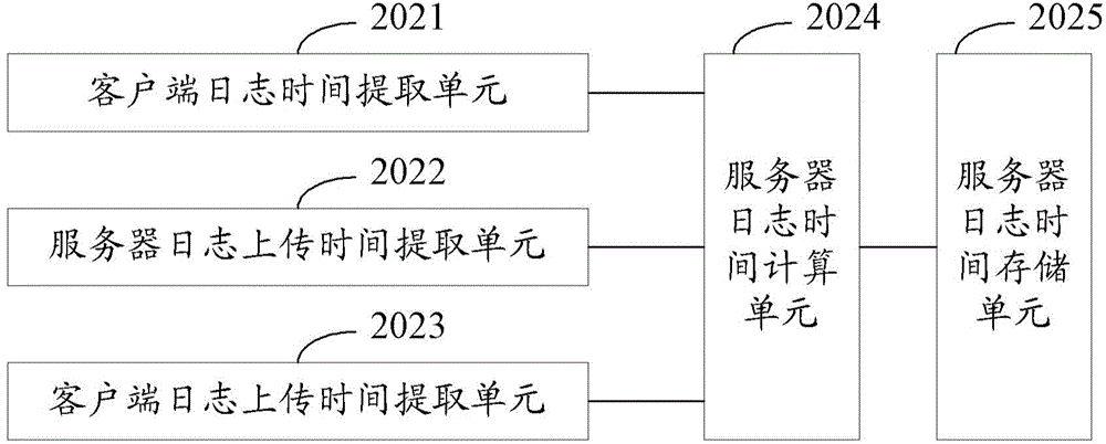 Method and device for correcting time of network behavior log