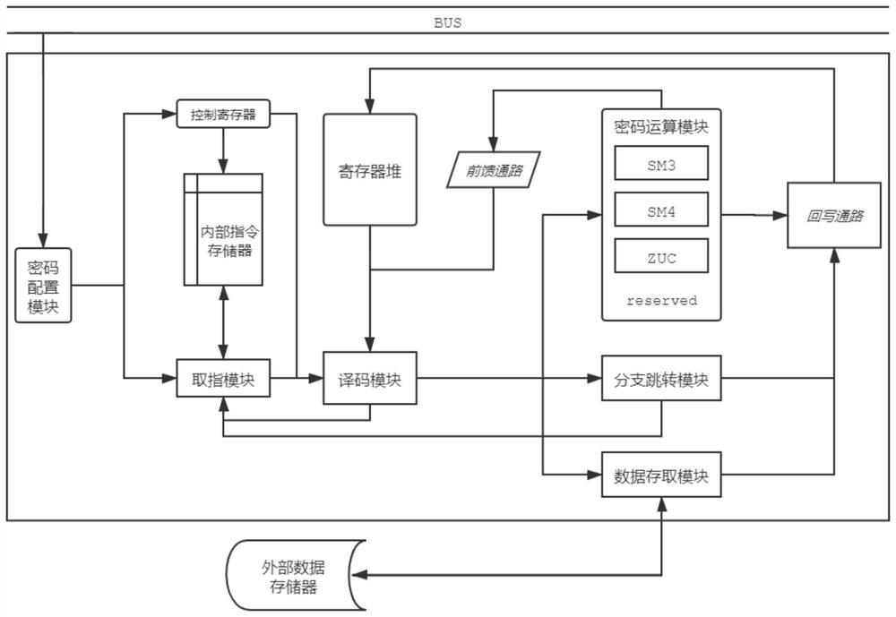 Instruction-driven commercial password special processor system