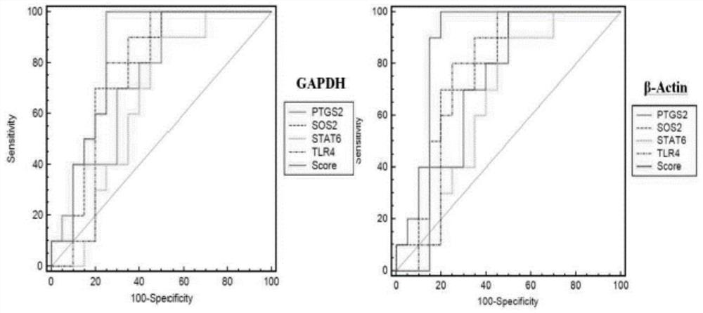 A system for identifying TCM syndromes of steroid-induced necrosis of the femoral head through molecular markers