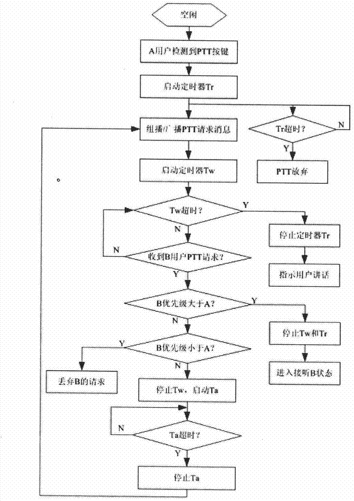 PTT (Push-To-Talk) collision avoidance method for center-free commanding and dispatching communication system