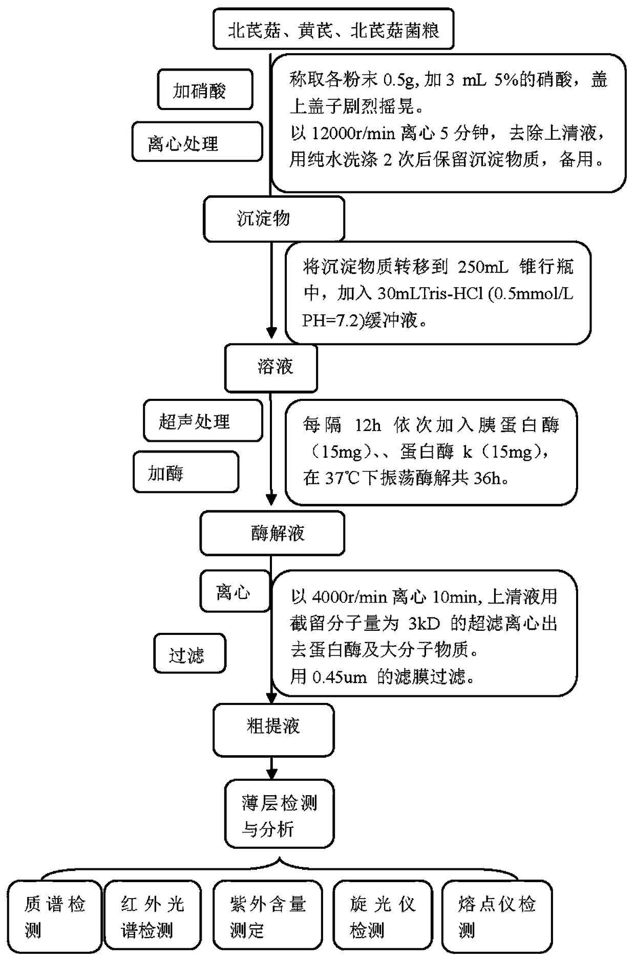 Method for extracting, purifying and inspecting selenomethionine in Astragali mushroom