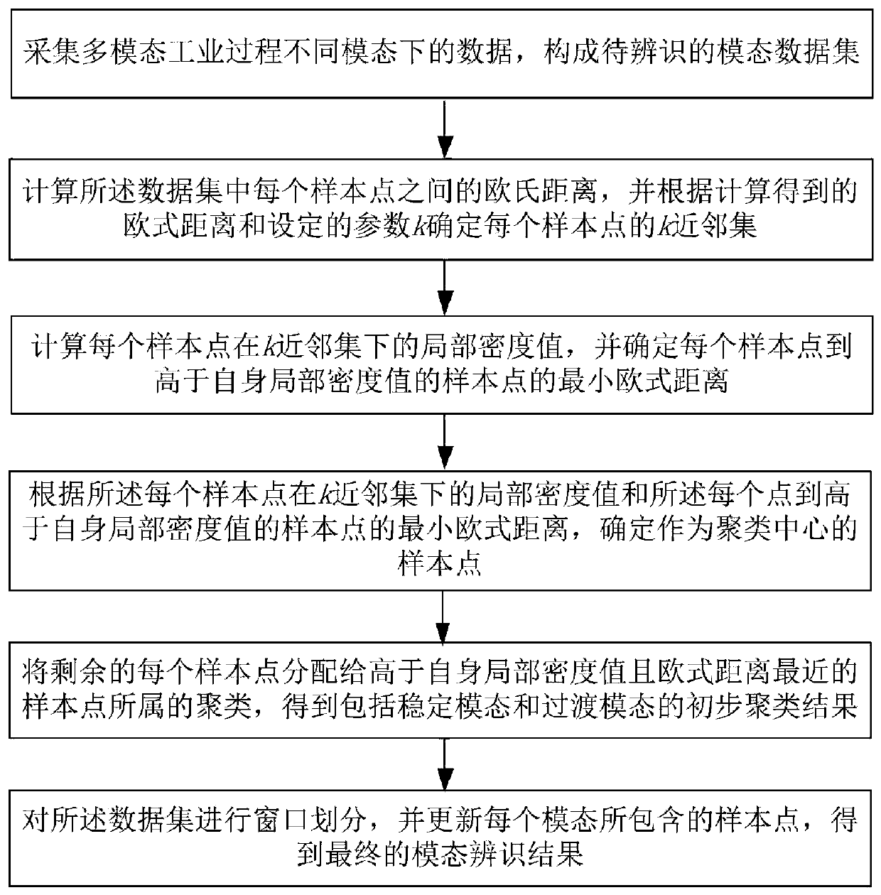 Modal identification method based on local density peak clustering