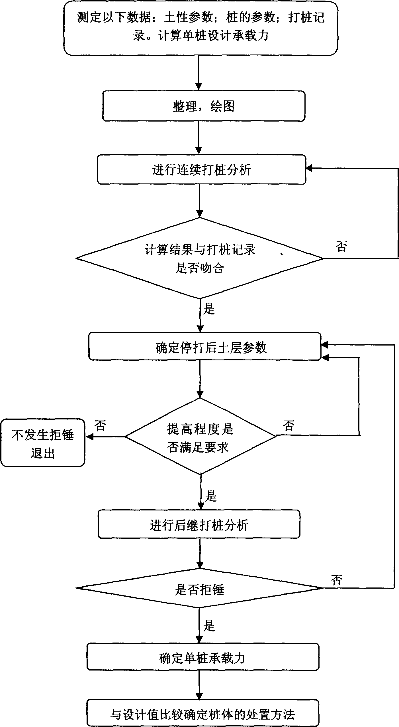 Method for determining treatment of pie body based on bearing capacity of single pile when rejecting hammer in subsequent piling