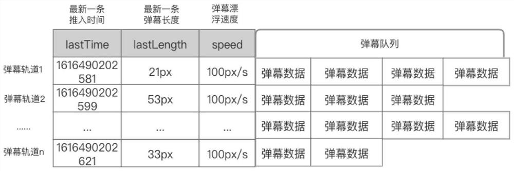 Bullet screen data processing method and device, storage medium and electronic equipment