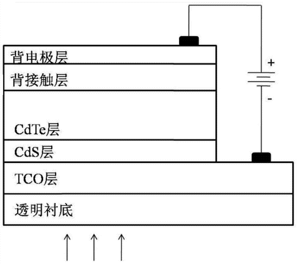 Cadmium telluride thin-film solar cell with gradient structure and manufacture method thereof