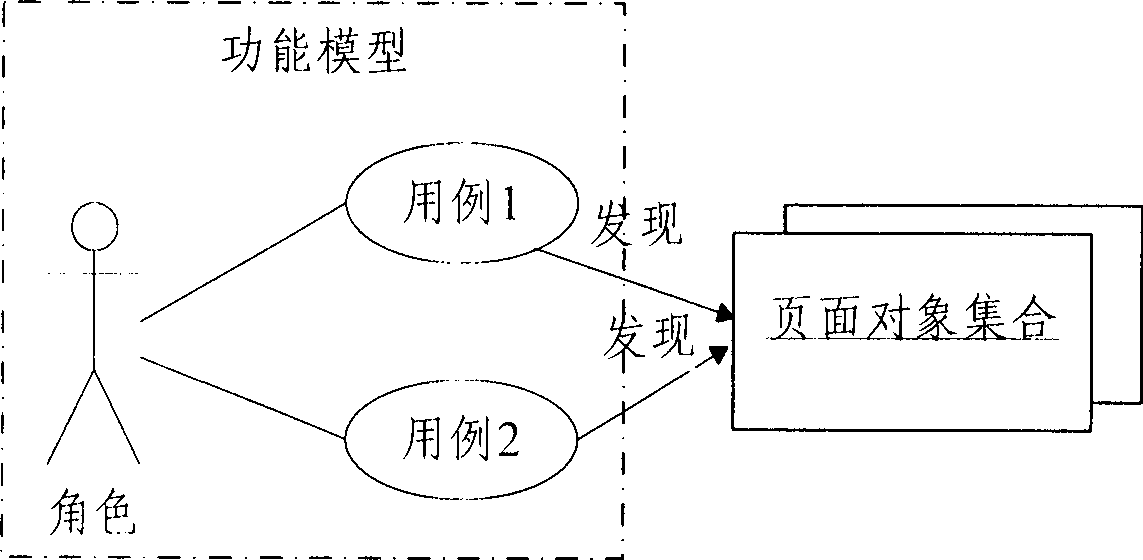 A page generation method facing to Web application system