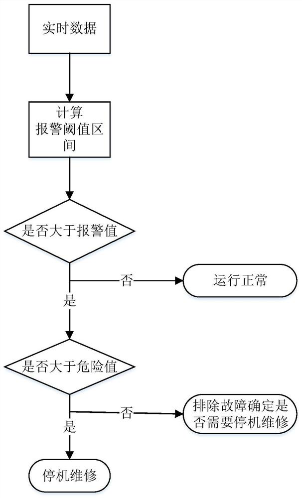 A Dynamic Threshold Early Warning Method for State Monitoring of Moving Equipment