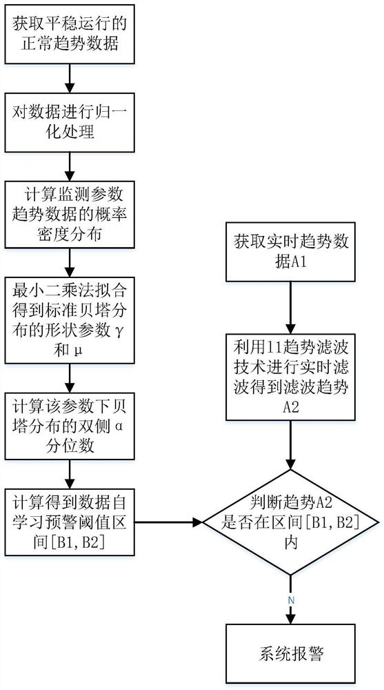 A Dynamic Threshold Early Warning Method for State Monitoring of Moving Equipment