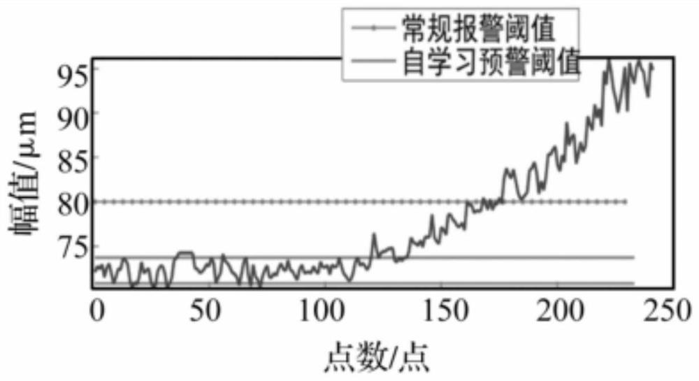 A Dynamic Threshold Early Warning Method for State Monitoring of Moving Equipment