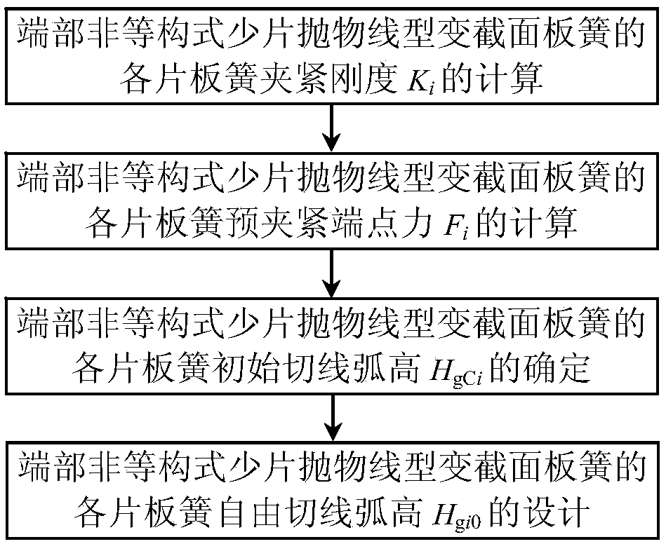 Design method for free tangent line arc heights of end non-iso-structured small-blade variable-section plate springs