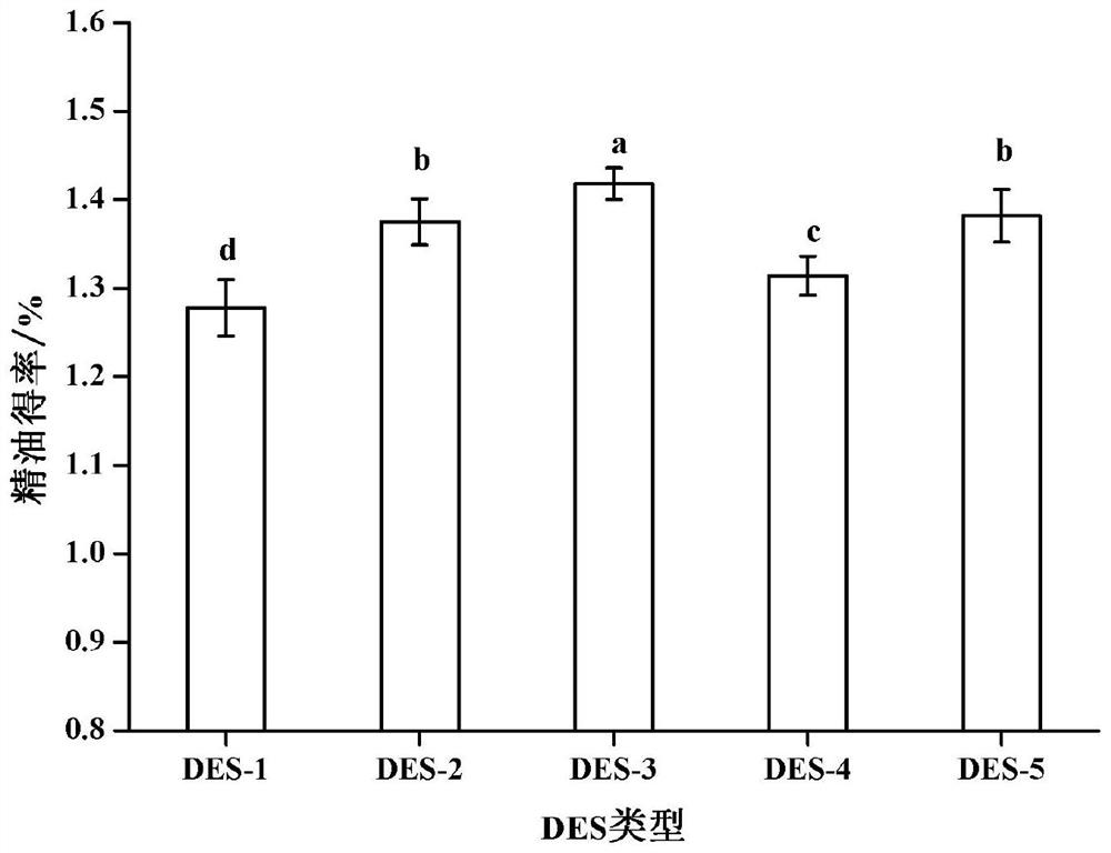 Method for extracting pepper leaf essential oil through combination of deep eutectic solvent method and microwave-assisted distillation