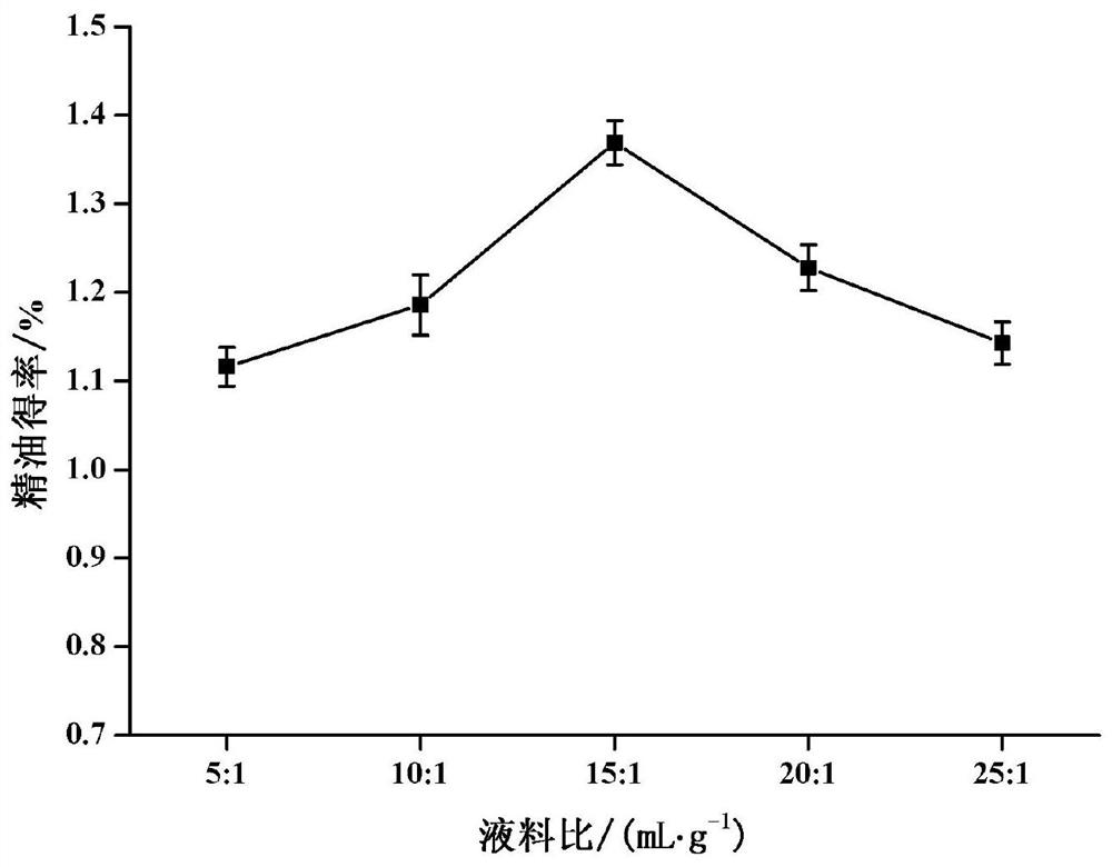 Method for extracting pepper leaf essential oil through combination of deep eutectic solvent method and microwave-assisted distillation