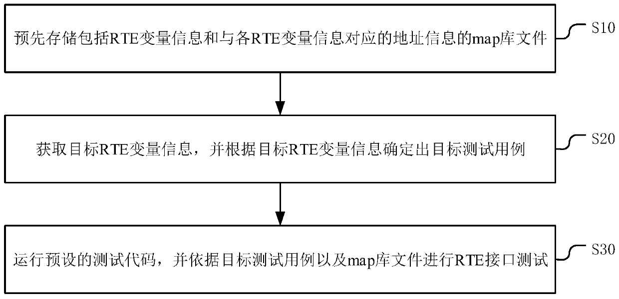 RTE interface test method, apparatus and device, and storage medium