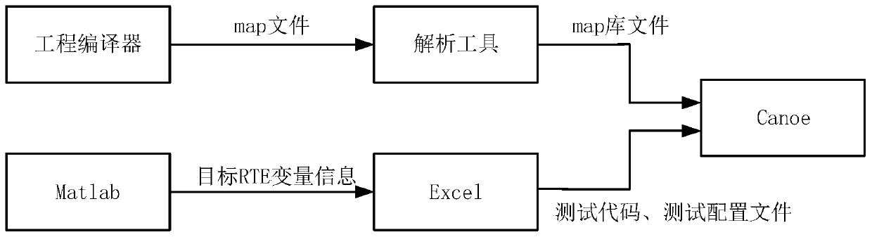 RTE interface test method, apparatus and device, and storage medium