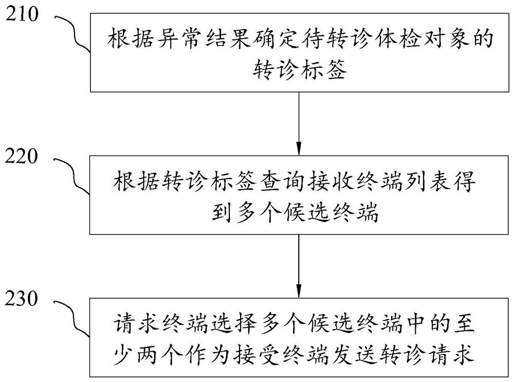 Transfer treatment method and system