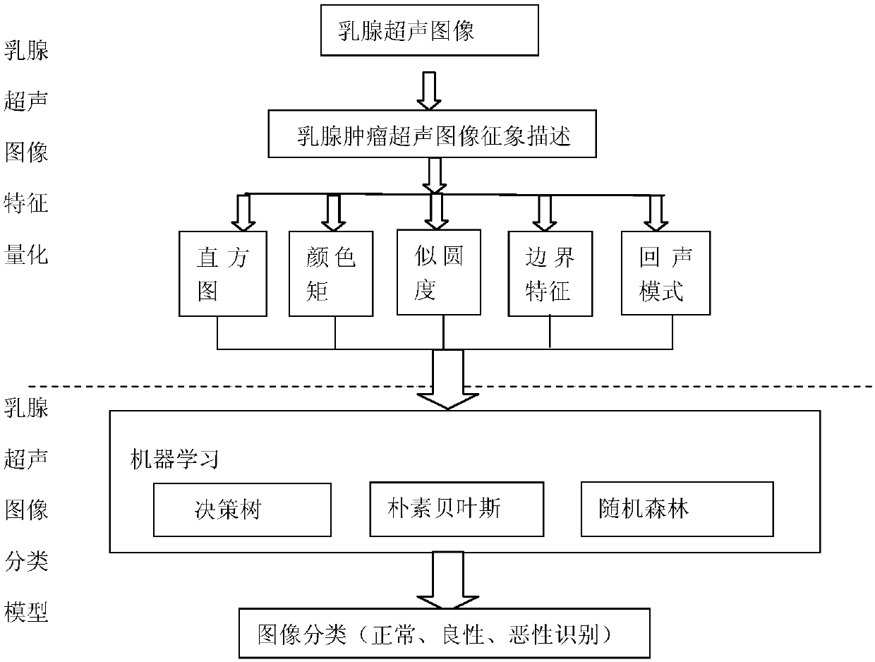 Automatic classification method for breast tumor ultrasound images