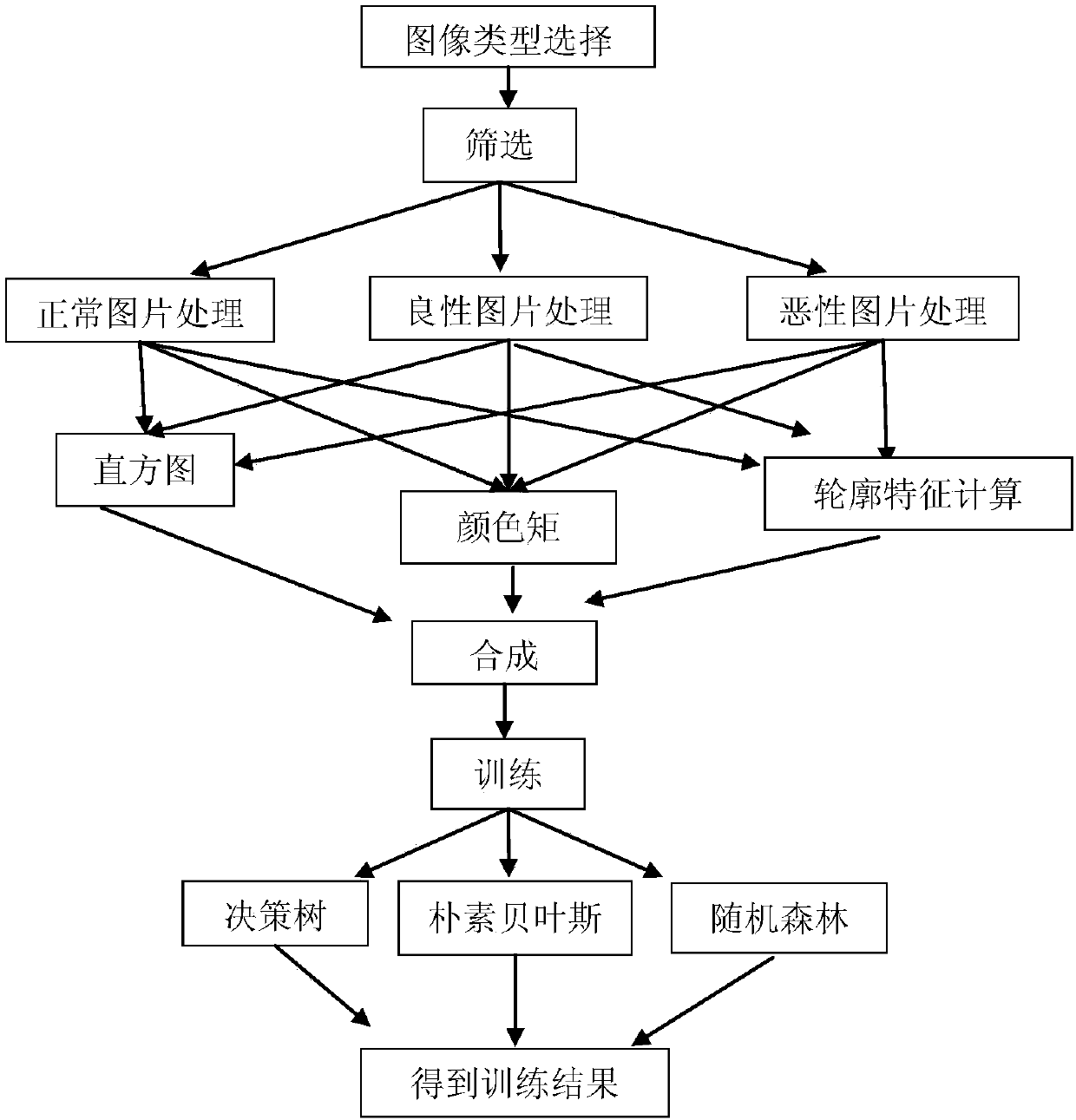 Automatic classification method for breast tumor ultrasound images