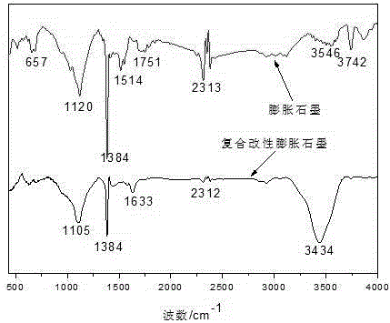 Preparation of expanded graphite through compound modification and application of expanded graphite to printing and dyeing wastewater treatment