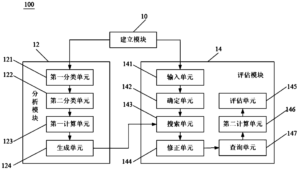 A multi-dimensional power distribution network system operation risk level evaluation system and a method thereof