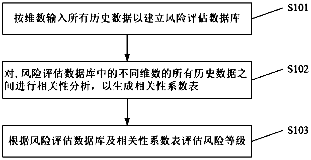 A multi-dimensional power distribution network system operation risk level evaluation system and a method thereof