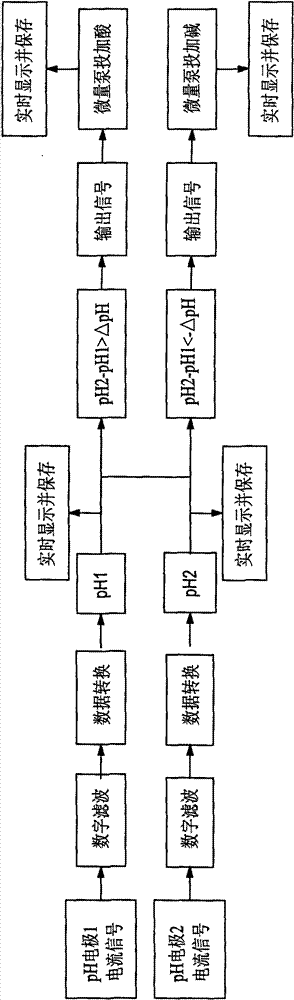 Online titration method for measuring proton variation rate in biological wastewater treatment and device thereof