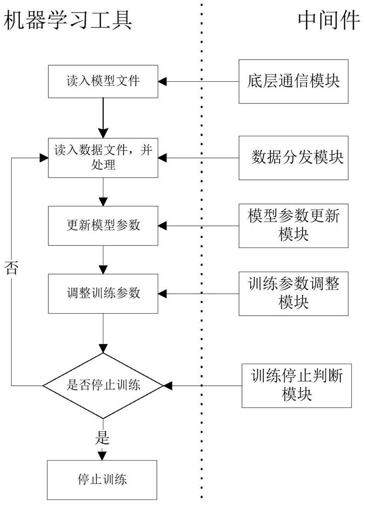 A kind of machine learning tool middleware and machine learning training method