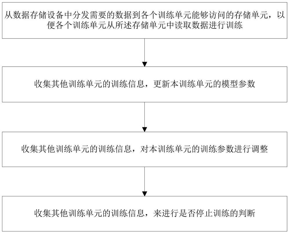 A kind of machine learning tool middleware and machine learning training method