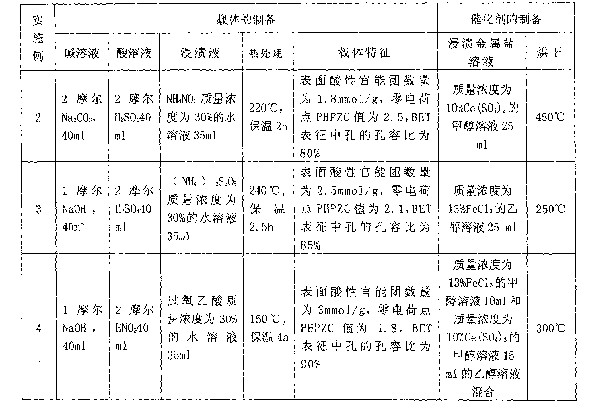 Absorbent charcoal based catalyst carrier, catalyst, preparation and uses thereof