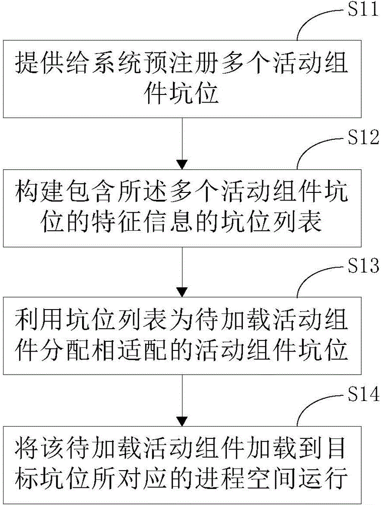 Active assembly progress space distributing method and corresponding device thereof