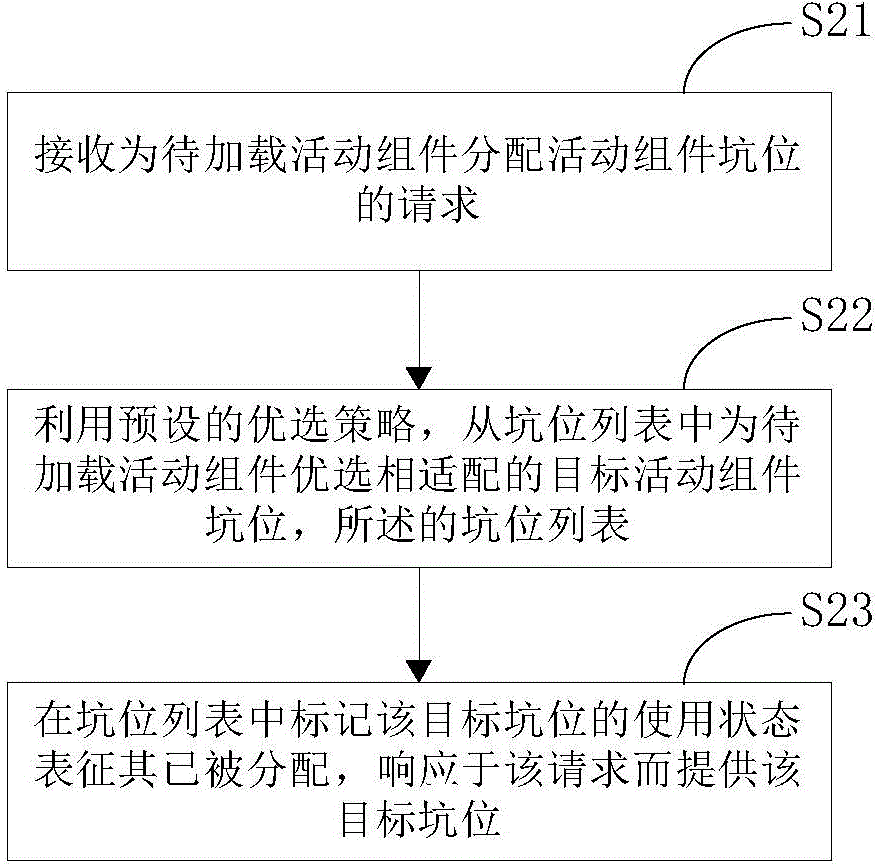 Active assembly progress space distributing method and corresponding device thereof