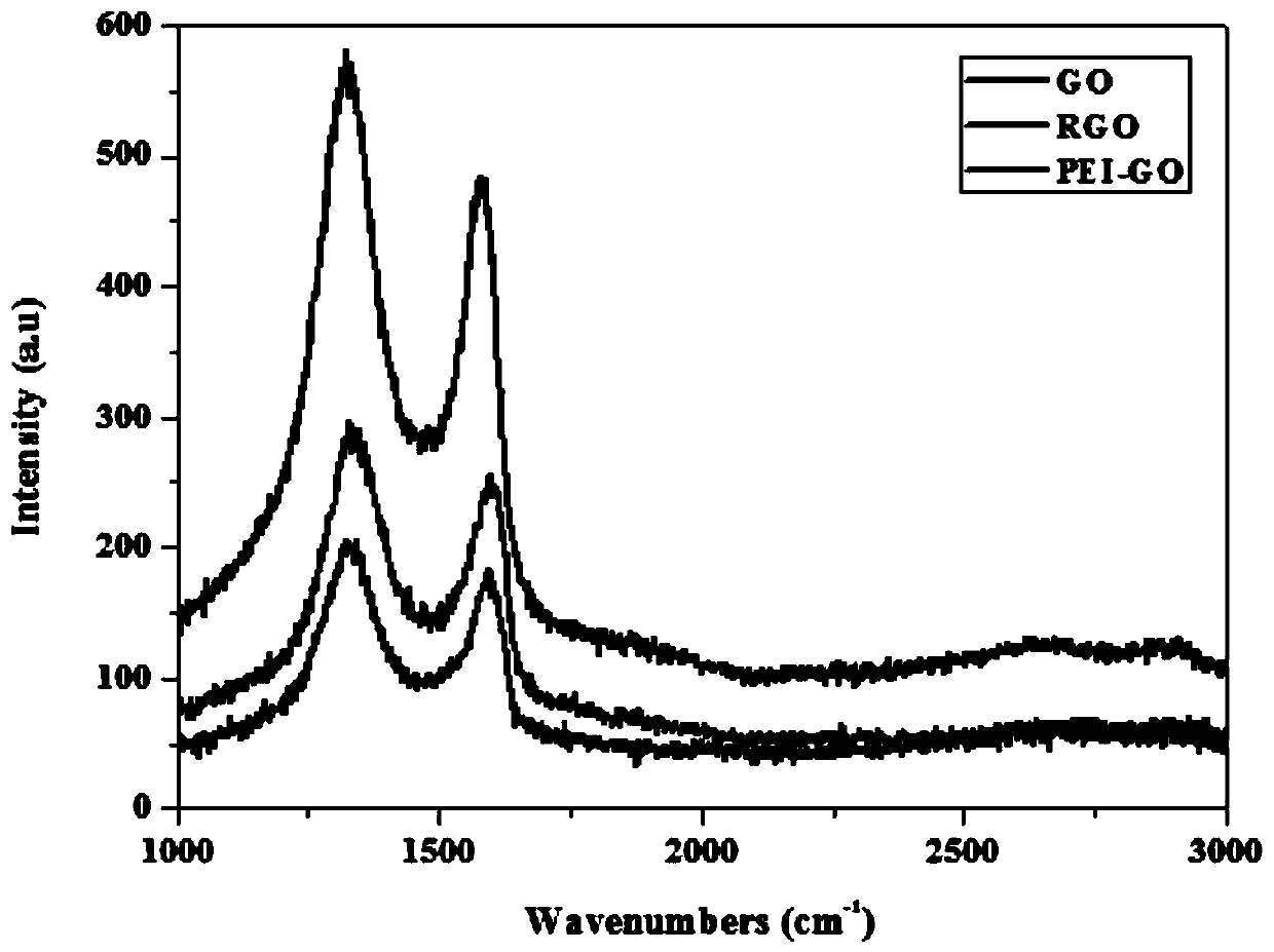 Polyethylenimine modified graphene oxide and epoxy nano composite material thereof