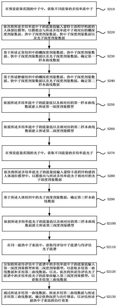 Beam evaluation method, device, equipment and storage medium for boron neutron capture therapy