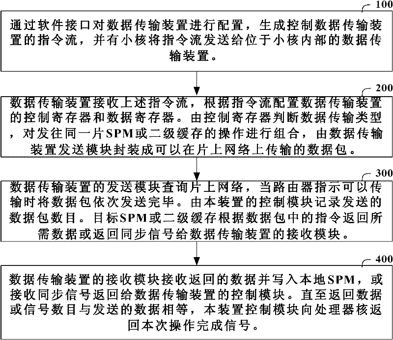 On-chip multi-core data transmission method and device