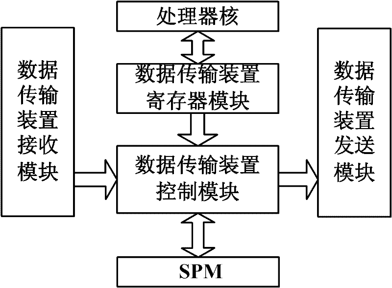 On-chip multi-core data transmission method and device