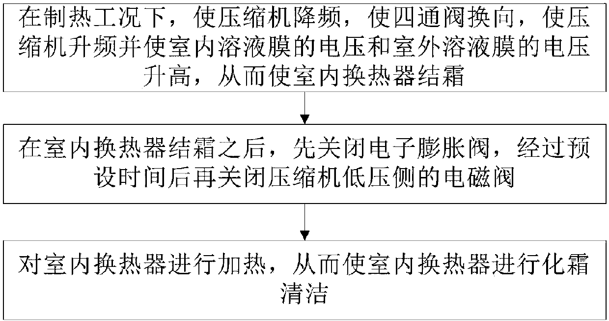 Self-cleaning control method for air conditioner