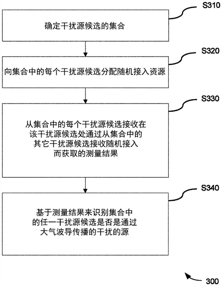 Method and apparatus for identifying sources of interference propagating through atmospheric ducts