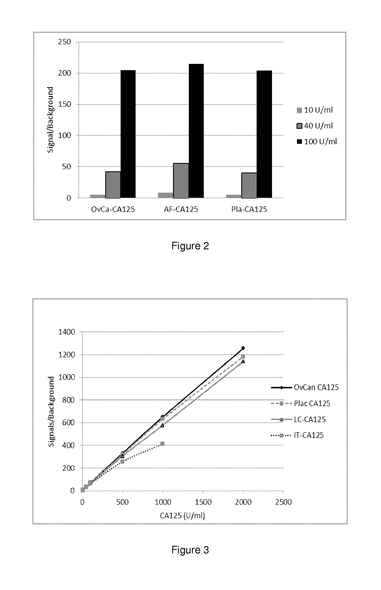 Diagnostics of gyneacological diseases, especially epithelial ovarian cancer