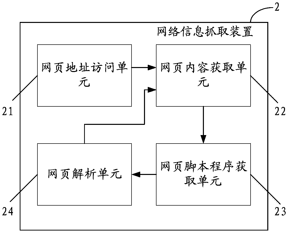 Network information fetching method and device