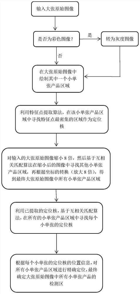 Automatic Extraction Method of Detection Area of ​​Large Sheet Image in Offset Printing