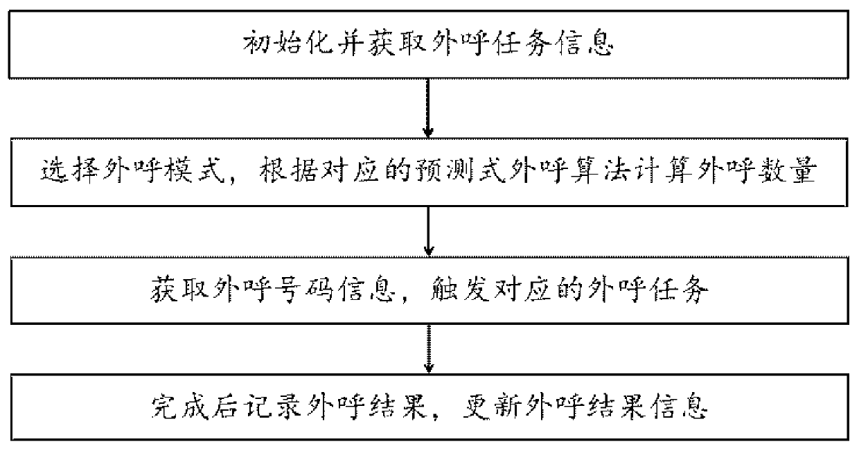 Predictive outcall method and predictive outcall system